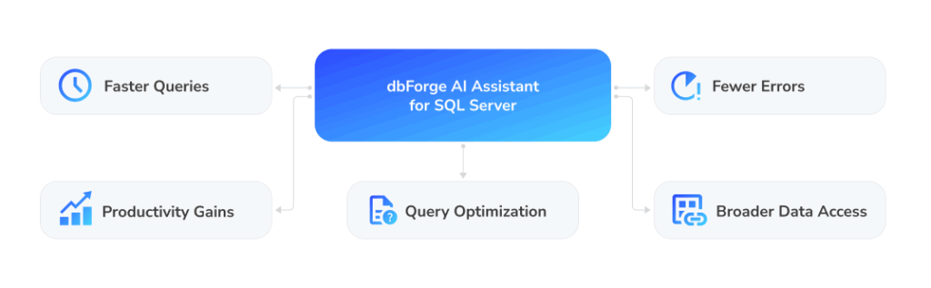 dbForge AI Assistant